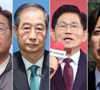 6.3 대선 3자 가상대결···이재명 46.6％ 한덕수 34.3％ 이준석 5.9％